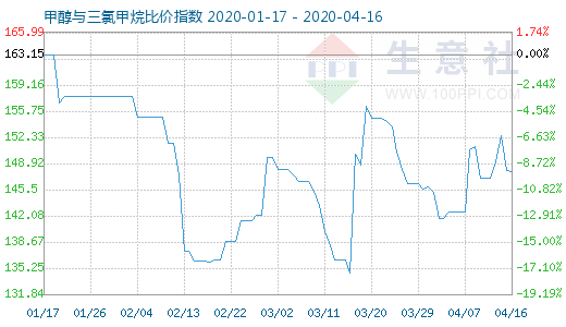 4月16日甲醇与三氯甲烷比价指数图
