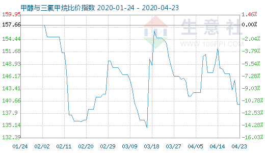 4月23日甲醇与三氯甲烷比价指数图