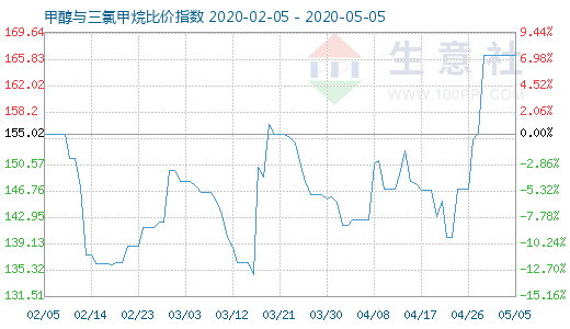 5月5日甲醇与三氯甲烷比价指数图
