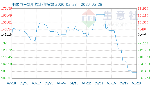 5月28日甲醇与三氯甲烷比价指数图
