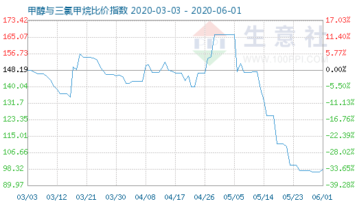 6月1日甲醇与三氯甲烷比价指数图