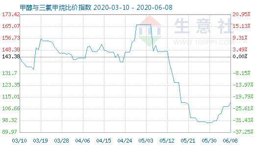 6月8日甲醇与三氯甲烷比价指数图