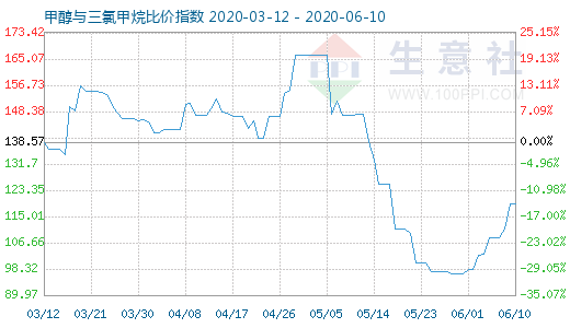 6月10日甲醇与三氯甲烷比价指数图
