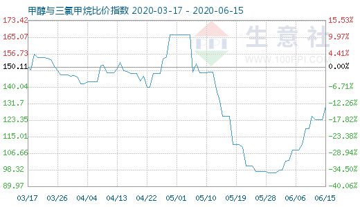 6月15日甲醇与三氯甲烷比价指数图
