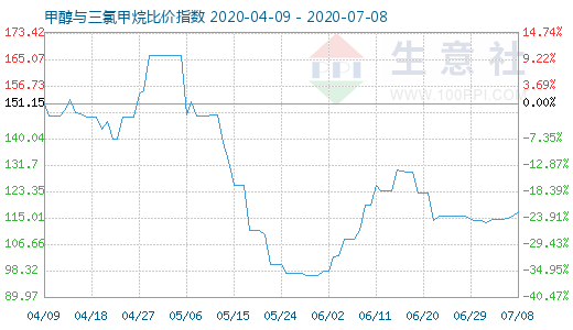 7月8日甲醇与三氯甲烷比价指数图