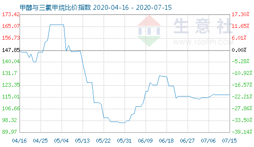 7月15日甲醇与三氯甲烷比价指数图