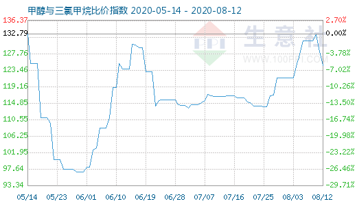 8月12日甲醇与三氯甲烷比价指数图