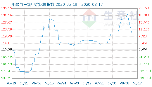 8月17日甲醇与三氯甲烷比价指数图