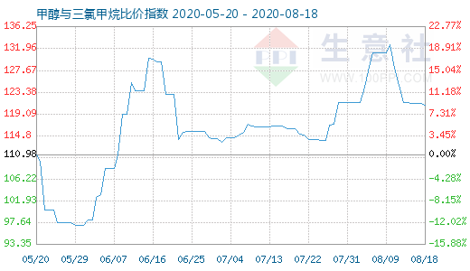 8月18日甲醇与三氯甲烷比价指数图