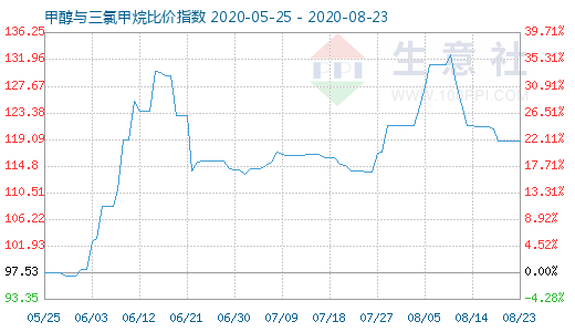 8月23日甲醇与三氯甲烷比价指数图