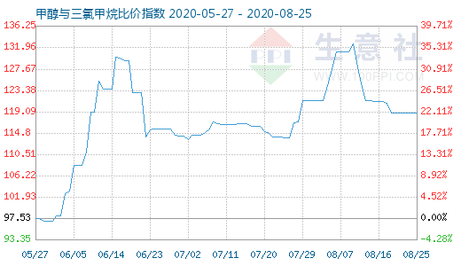 8月25日甲醇与三氯甲烷比价指数图