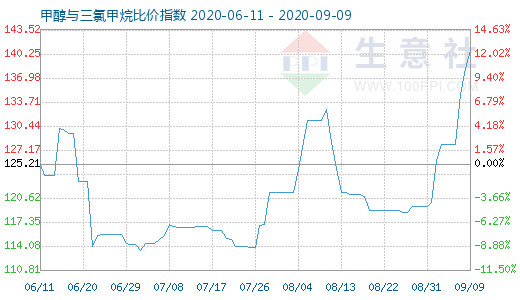 9月9日甲醇与三氯甲烷比价指数图