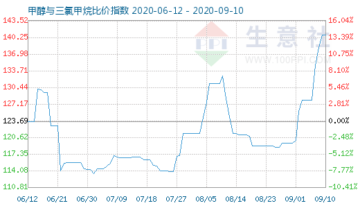 9月10日甲醇与三氯甲烷比价指数图