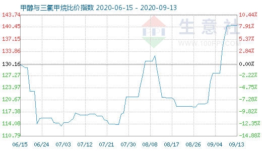 9月13日甲醇与三氯甲烷比价指数图