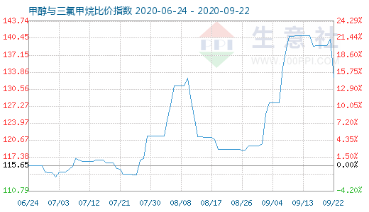 9月22日甲醇与三氯甲烷比价指数图