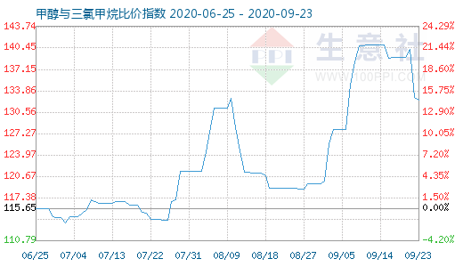 9月23日甲醇与三氯甲烷比价指数图