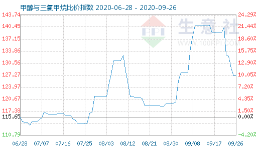 9月26日甲醇与三氯甲烷比价指数图