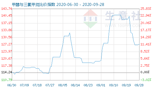 9月28日甲醇与三氯甲烷比价指数图