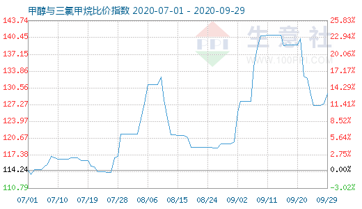 9月29日甲醇与三氯甲烷比价指数图