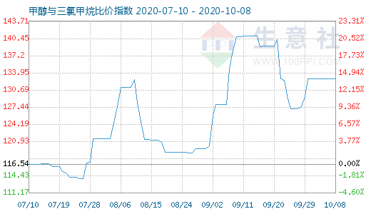 10月8日甲醇与三氯甲烷比价指数图