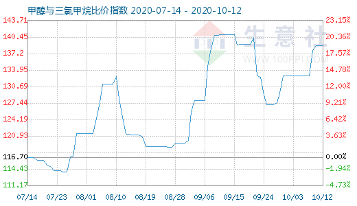 10月12日甲醇与三氯甲烷比价指数图