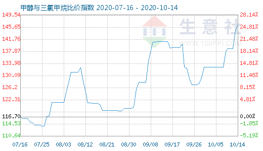 10月14日甲醇与三氯甲烷比价指数图