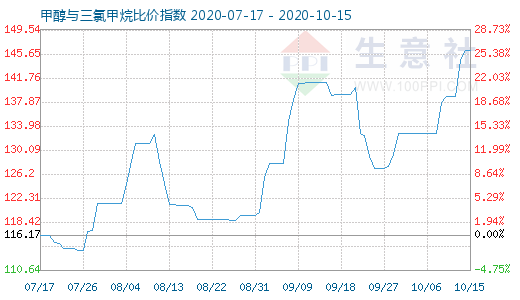 10月15日甲醇与三氯甲烷比价指数图