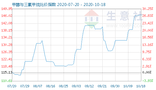 10月18日甲醇与三氯甲烷比价指数图