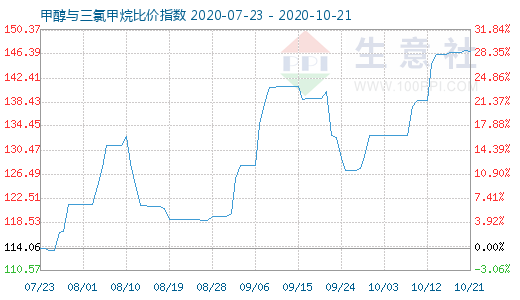 10月21日甲醇与三氯甲烷比价指数图