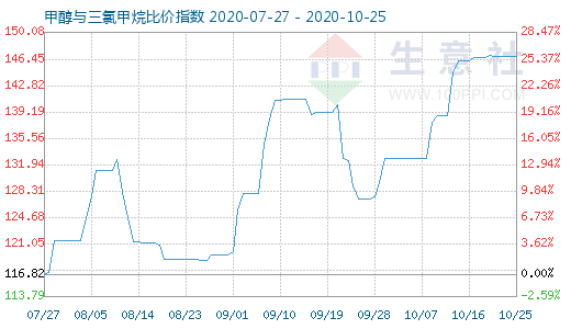 10月25日甲醇与三氯甲烷比价指数图