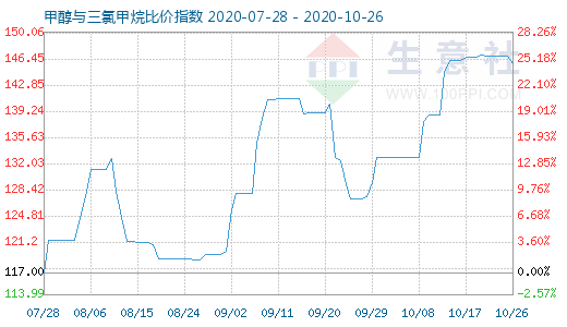 10月26日甲醇与三氯甲烷比价指数图