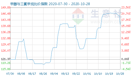 10月28日甲醇与三氯甲烷比价指数图