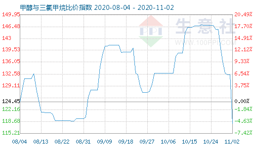 11月2日甲醇与三氯甲烷比价指数图