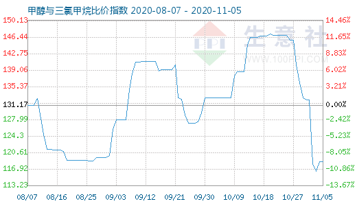 11月5日甲醇与三氯甲烷比价指数图