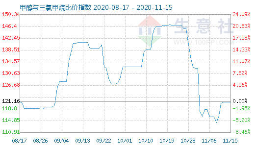 11月15日甲醇与三氯甲烷比价指数图