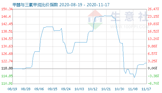 11月17日甲醇与三氯甲烷比价指数图