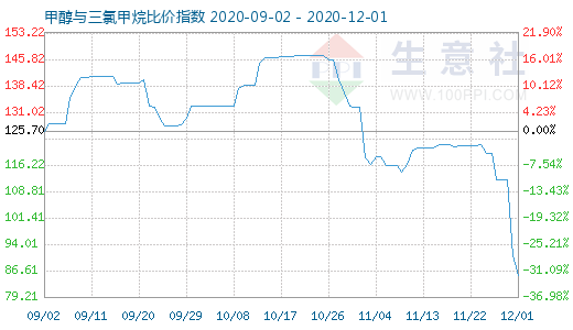 12月1日甲醇与三氯甲烷比价指数图