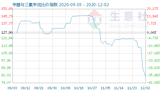 12月2日甲醇与三氯甲烷比价指数图