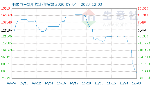 12月3日甲醇与三氯甲烷比价指数图