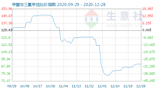 12月28日甲醇与三氯甲烷比价指数图