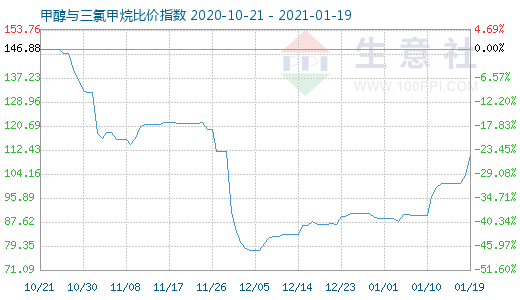 1月19日甲醇与三氯甲烷比价指数图