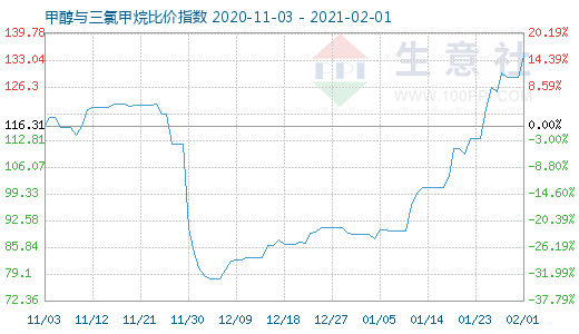 2月1日甲醇与三氯甲烷比价指数图