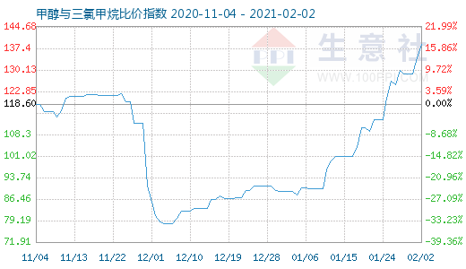 2月2日甲醇与三氯甲烷比价指数图