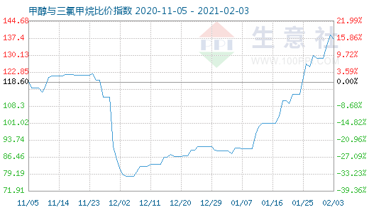 2月3日甲醇与三氯甲烷比价指数图