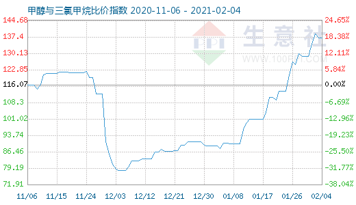 2月4日甲醇与三氯甲烷比价指数图