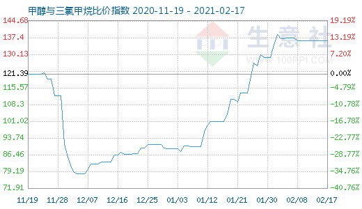 2月17日甲醇与三氯甲烷比价指数图