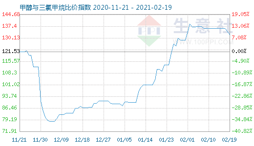 2月19日甲醇与三氯甲烷比价指数图