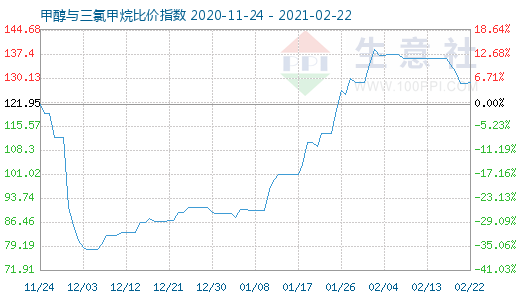 2月22日甲醇与三氯甲烷比价指数图