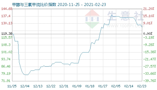 2月23日甲醇与三氯甲烷比价指数图