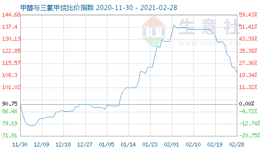 2月28日甲醇与三氯甲烷比价指数图